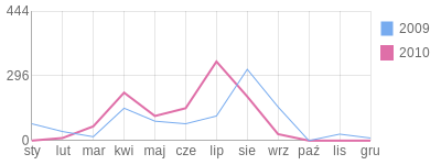 Wykres roczny blog rowerowy Britax.bikestats.pl